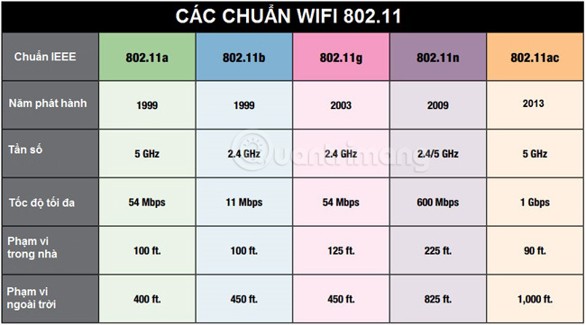 Các chuẩn Wifi hiện nay