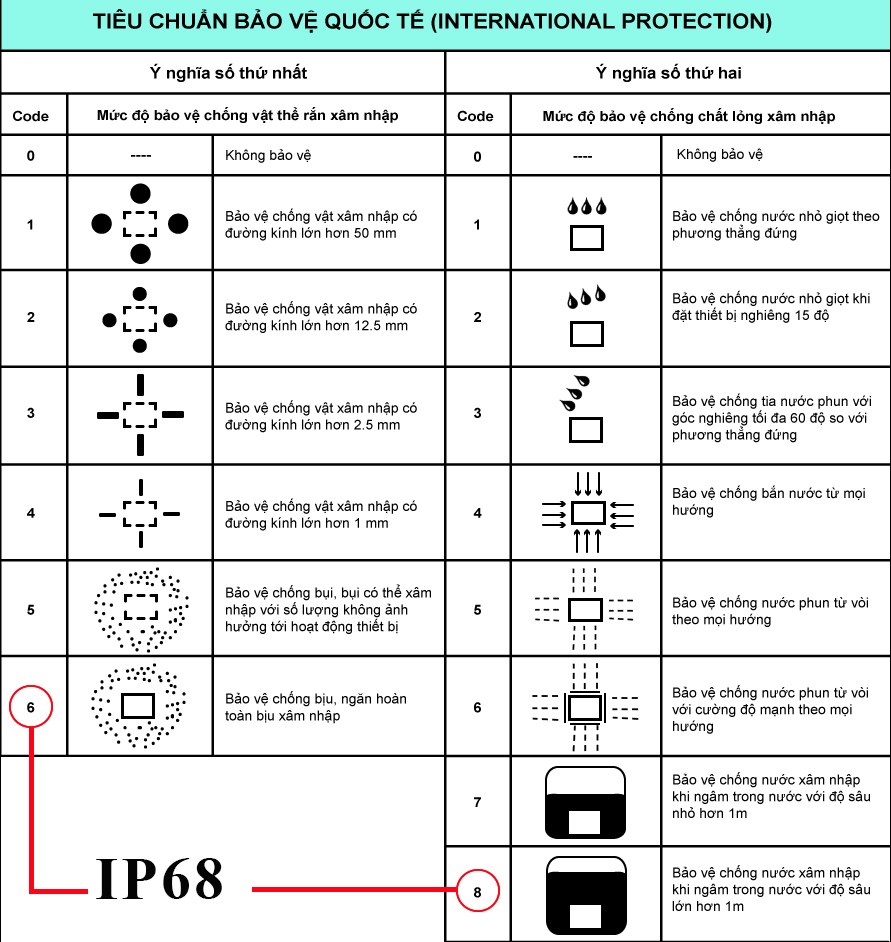 Bảng tiêu chuẩn chống nước IP